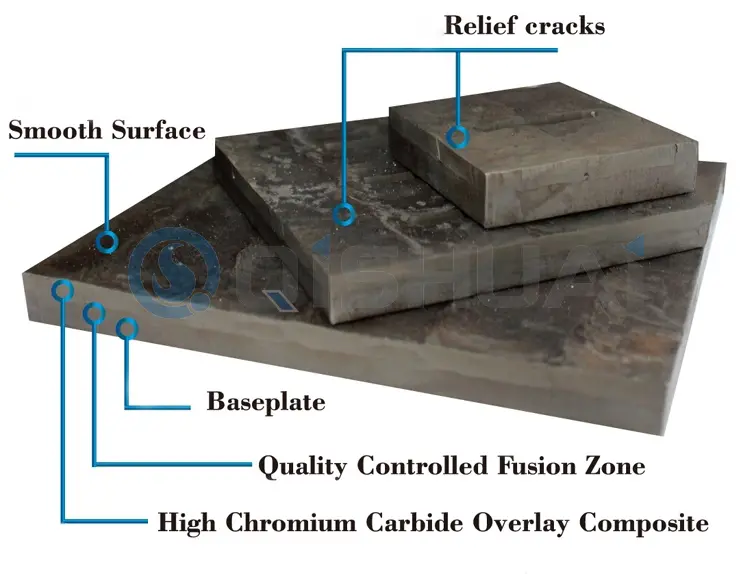 Shandong Qishuai Wear-Resistant Equipment Co., Ltd. Chromium Carbide Overlay Wear Plate: Widely utilised across multiple industries, delivering cost-saving value to global customers.